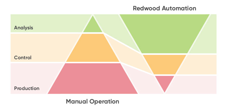 Provide the essential insights to improve how your business performs with Redwood’s process automation for finance.